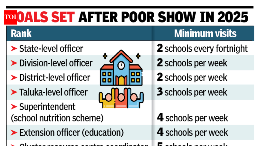 शिक्षण विभागाने सर्व अधिकाऱ्यांसाठी शाळा भेटी अनिवार्य केल्या आहेत पुणे बातम्या